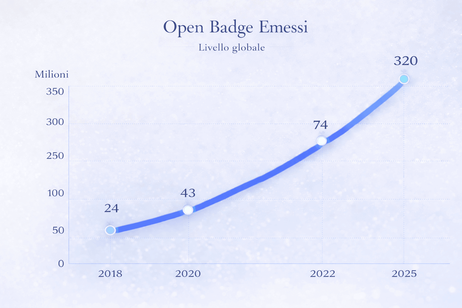 True Skills Grafico Open Badge 1