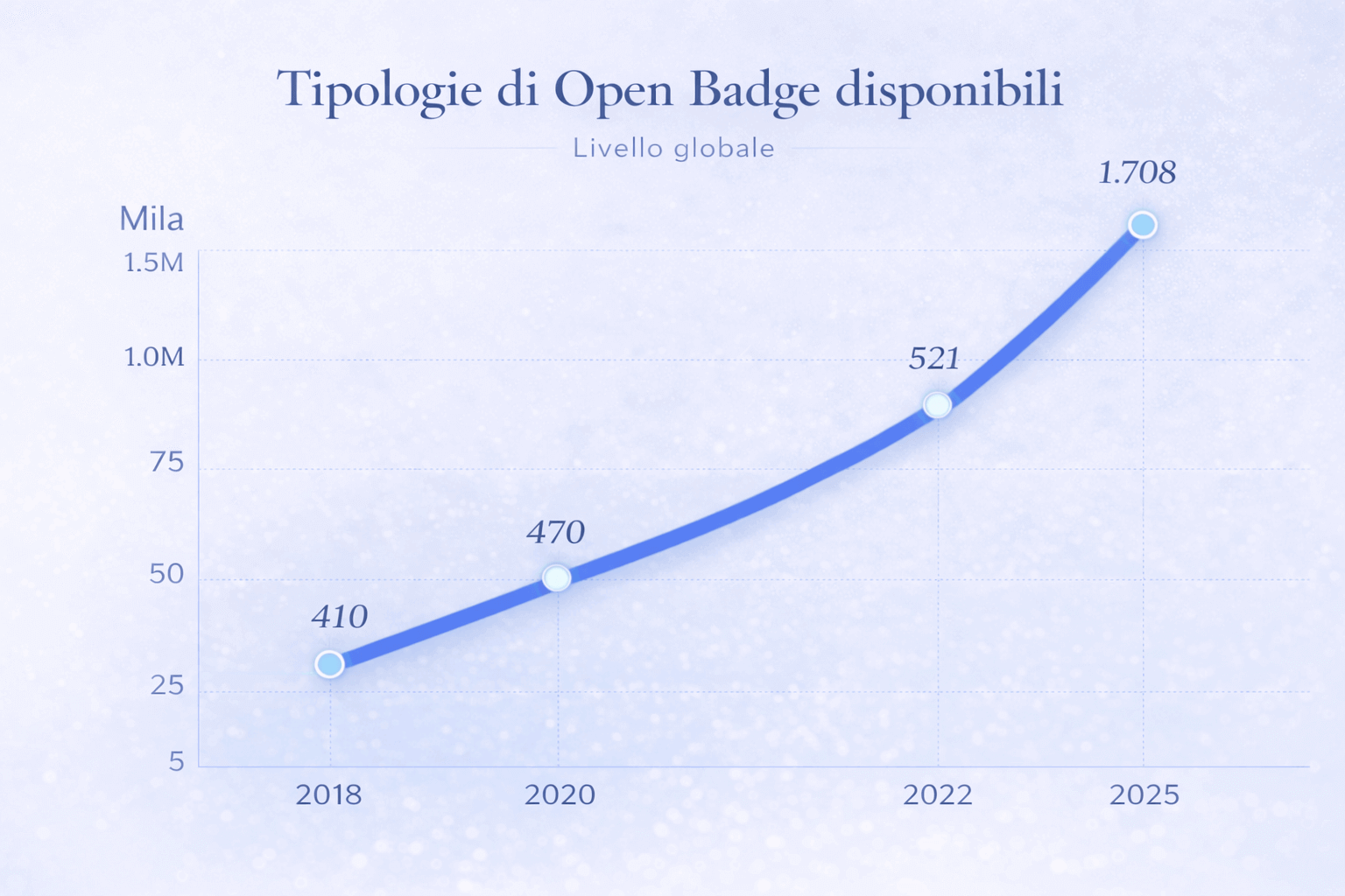 True Skills grafico open badge 2